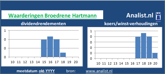 koerswinst/><BR><p>Broedrene Hartmann keerde in de voorbije 5 jaar geen dividenden uit. Sinds 2015 ligt het gemiddelde dividendrendement op 41,7 procent. </p></p><p class=